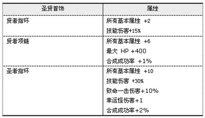 圣贤首饰套 奇迹世界首饰新宠