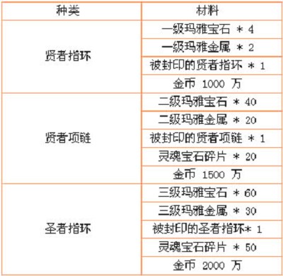圣贤首饰套 奇迹世界首饰新宠