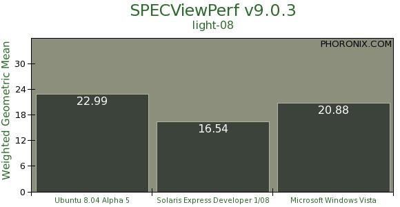 NVIDIA工作站显卡性能多系统对比
