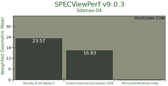 NVIDIA工作站显卡性能多系统对比