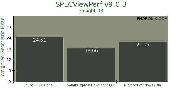 NVIDIA工作站显卡性能多系统对比