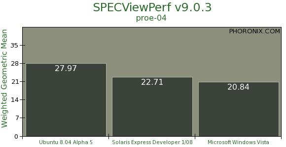 NVIDIA工作站显卡性能多系统对比
