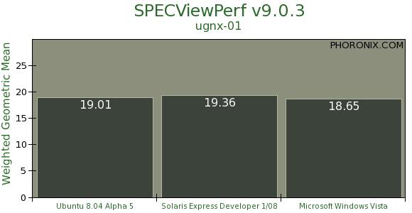 NVIDIA工作站显卡性能多系统对比