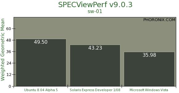 NVIDIA工作站显卡性能多系统对比