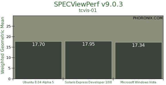 NVIDIA工作站显卡性能多系统对比