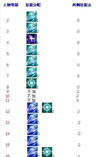 奶妈技能加点与练级图文_奇迹世界专区_游民星空 gamersky.com